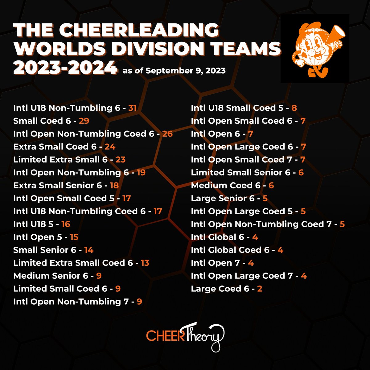 🌎Another early look at how many teams there are in each Cheerleading Worlds division for 2023-2024. ⁣
⁣
Let us know if your team has changed divisions! 

(We still expect quite a few changes before the season begins 😉)

See them here: cheertheory.com/cheerleading-w…
