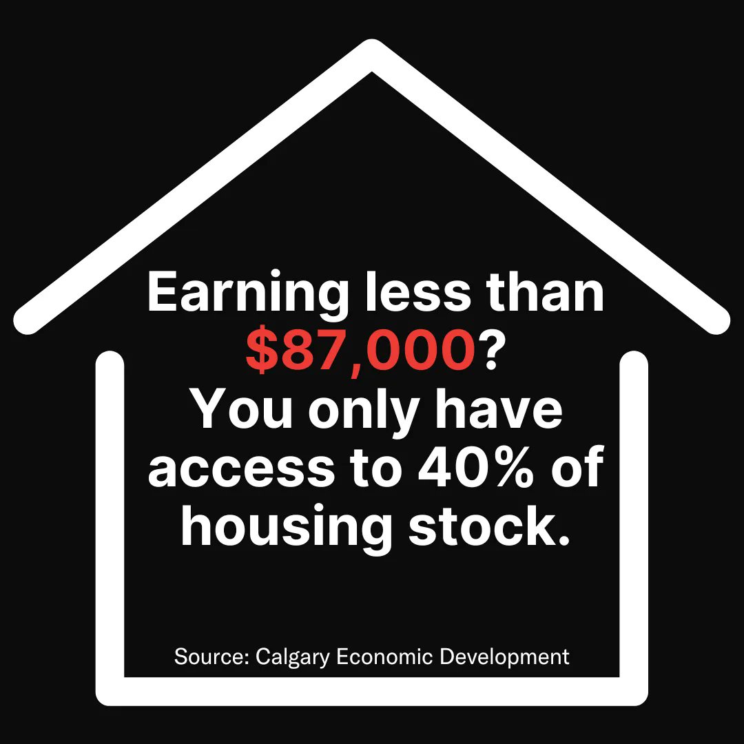 The most recent data shows that 20% of Calgarians are in housing need. But that number may continue to go up as rental prices continue to increase and vacancy rates decrease. What we need is action from all levels of government. #YYCHousingNow #VoteYesYYCcc