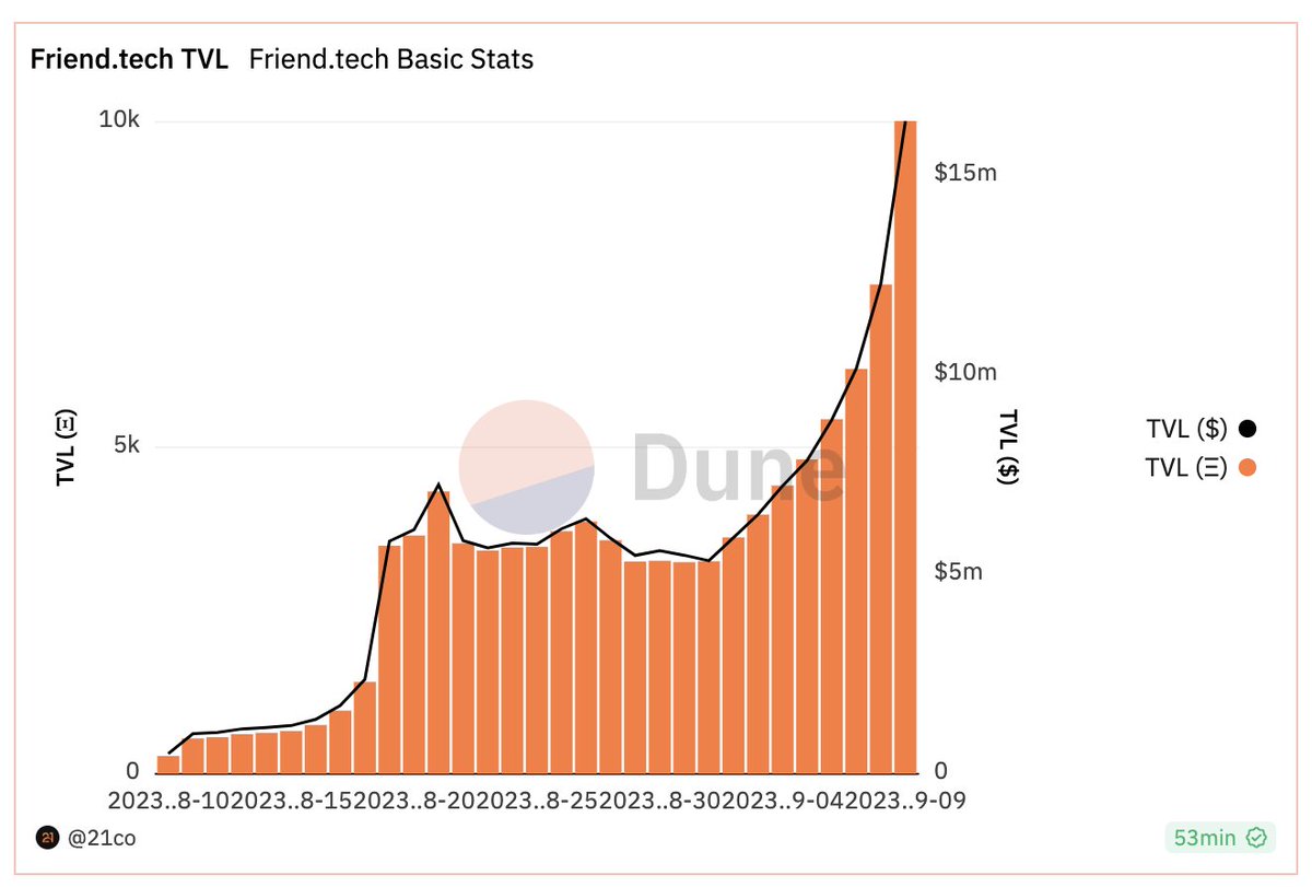 0xCygaar's tweet photo. In @friendtech's first month:
- $5.3M paid to creators
- $5.3M in app revenue
- $16.37M in TVL
- 135k wallets with at least 1 trade

Say what you want, but the numbers don't lie - people are using this app. https://t.co/iMaGnkLDS3