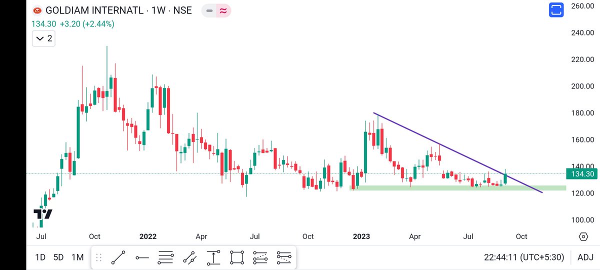 goyal_atin's tweet photo. Goldiam International
#stockstowatch #StockMarket https://t.co/x0ni38v3OX