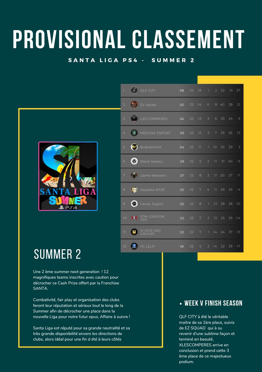 santa_liga's tweet image. Une merveilleuse saison
Santa Liga Summer 2 / Ps4
Podium Final

🏆 @QLFCITYESPORT
🥈 @ElitezeroSquad
🥉 @LES_COMPERES

Félicitations à nos sublimes participants
🤝🔥