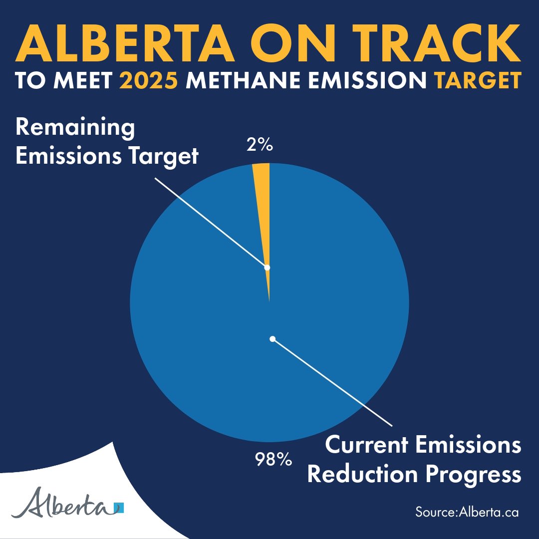 ABDanielleSmith's tweet image. We need less carbon taxes and more made in Alberta solutions! 

Did you know Alberta was the first regional government in North America to commit to cutting methane emissions for the oil &amp;amp; gas sector?

It’s true.

Alberta is now 98% completed towards our methane reduction goals…