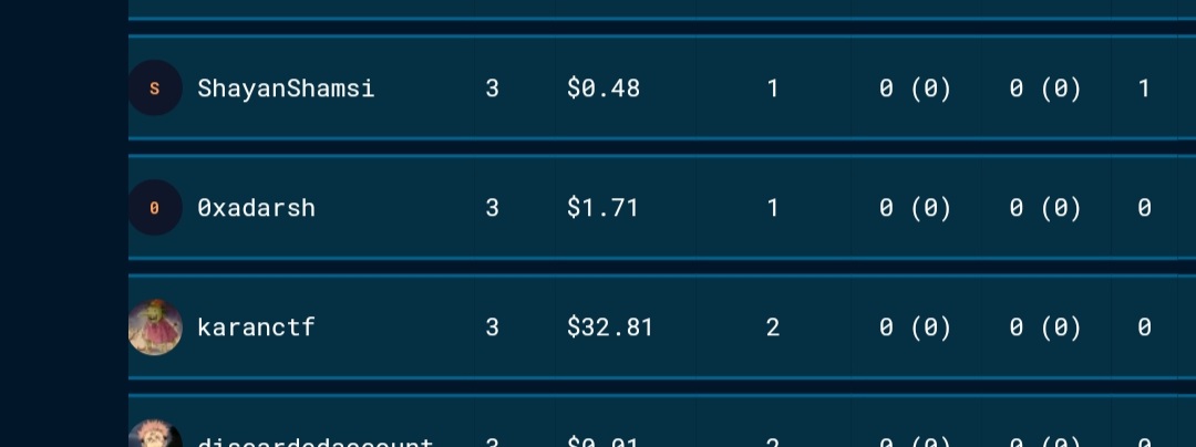 AdarshMoradiya's tweet photo. Not much but my first payout of audit contest on @CodeHawks 

Will see what comes next... https://t.co/VfSCvlpzmt