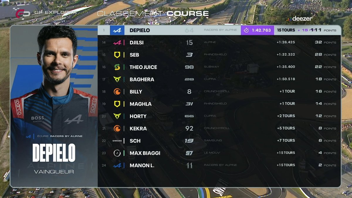 TopDeTwitch's tweet photo. 🏁| Classement final du GPExplorer !  

Bravo à Depielo et à tous les participants et malheureusement pas de Podium pour Squeezie !  

 #GPExplorer2 https://t.co/cbMDZGb7uN