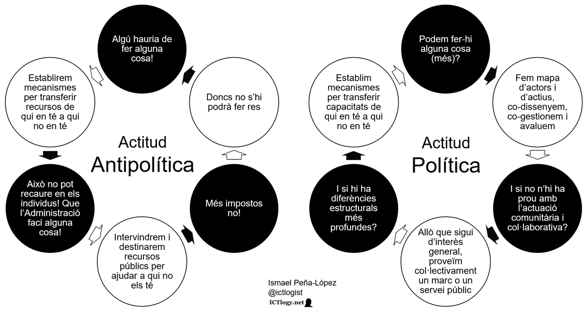 ictlogist's tweet photo. Actitud antipolítica vs. actitud política https://t.co/VEX9LzxSYc