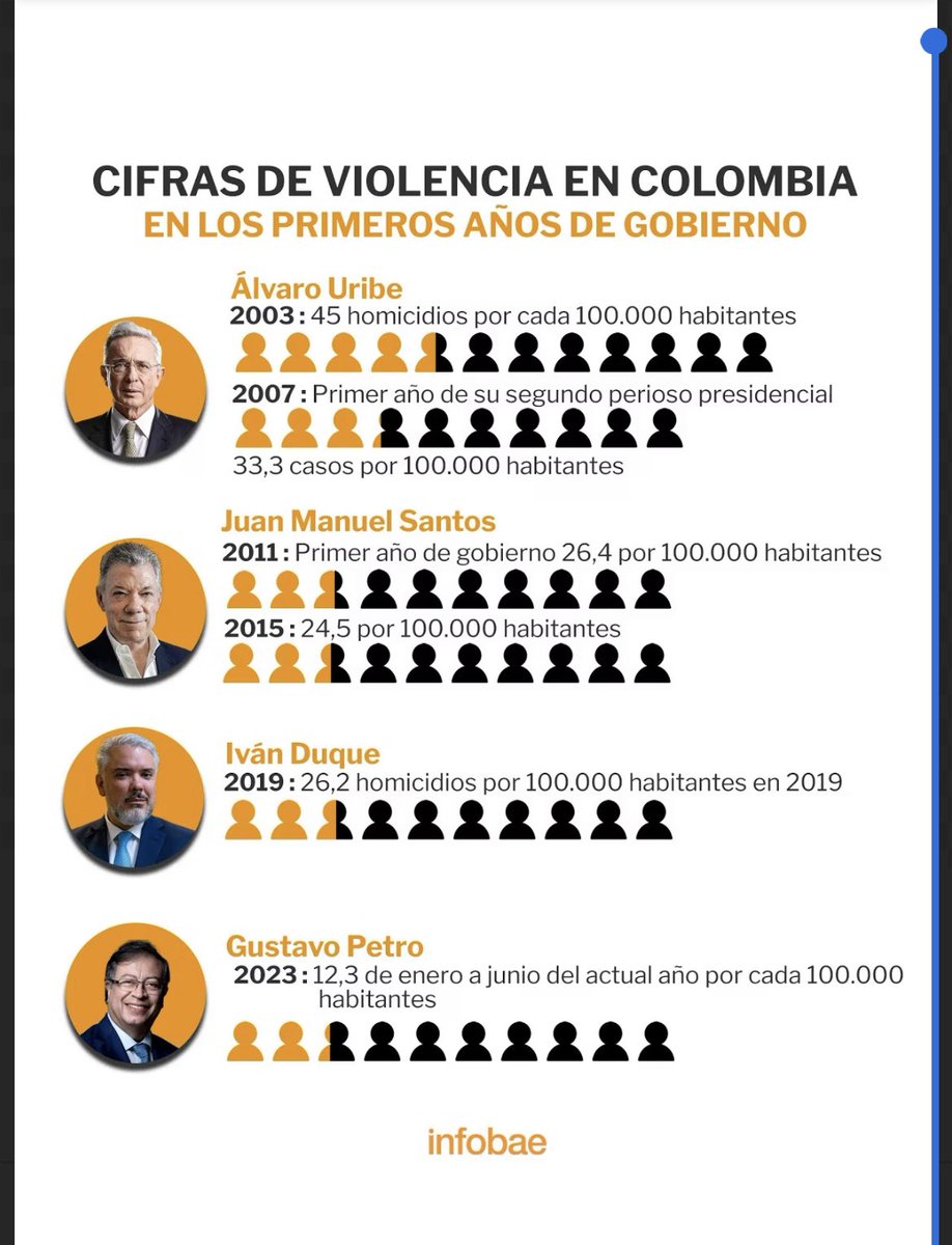 andrealdana's tweet photo. Según la fuente que cita Samper Ospina, quien logra una drástica disminución de la violencia en Colombia es Juan M. Santos. El pico de violencia intenta subir con Iván Duque, y vuelve a disminuir con Gustavo Petro.

Ojo, es la misma fuente, pero uds verán el valor que le dan. https://t.co/liTDGzCdxj