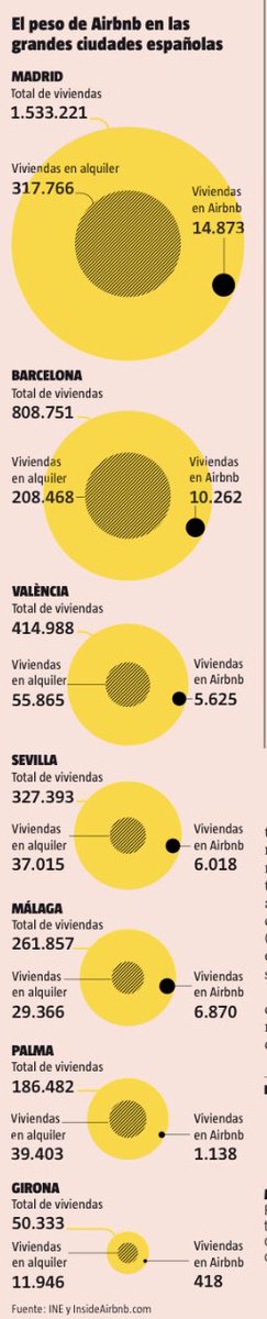 🇪🇸🏠 A look at the number of Airbnb apartments v overall rental market in Spain across some of the major cities. 📸La Vanguardia