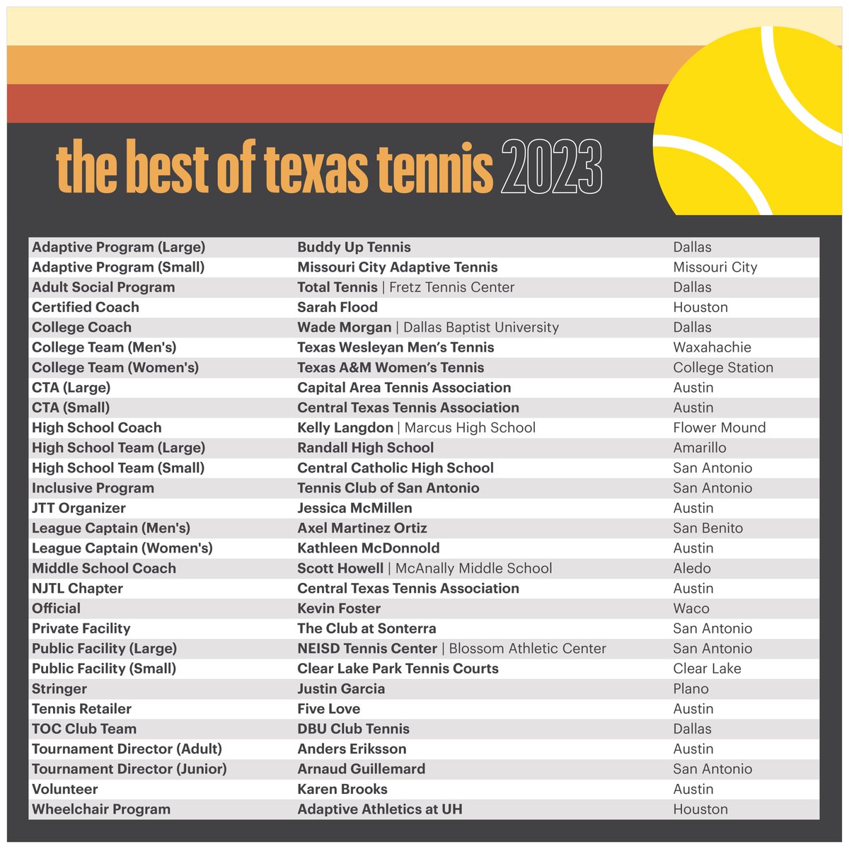 USTATexas's tweet photo. Congratulations to all of our 2023 Best of Texas Tennis winners! (Listed alphabetically by category) #BOTT23 https://t.co/ZbuktzfCVI