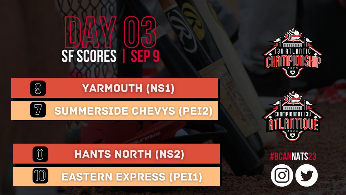 BaseballCANNats's tweet photo. Stage is set for Championship Sunday at the 13U Atlantic Championship in Fredericton!π¨π¦π
Yarmouth (NS1) and Eastern Express (PEI1) punch their ticket ποΈ to the Gold Medal game!π₯π₯
Summerside (PEI2) and Hants North (NS2) will face-off in the Bronze Medal Gameπ₯
#BCanNats23 https://t.co/Y6efKo7m4Y