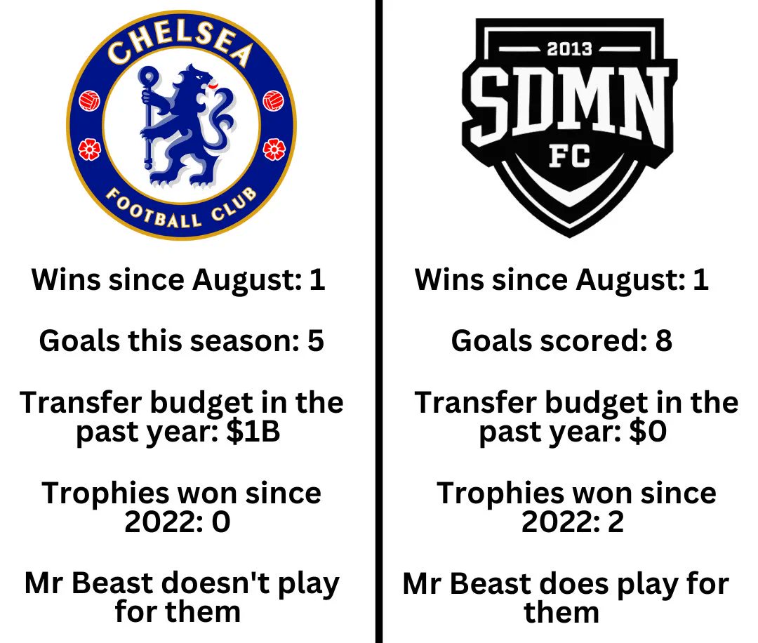 TrollFootball's tweet photo. Sidemen FC > Chelsea FC https://t.co/J4J0fuYryY