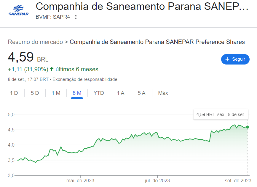 fatosdabolsa's tweet photo. Sanepar (SAPR4)

Empresa aumentou o lucro em 80%, subiu devagarinho e pouca gente está olhando.

Mas eu estou.

Valuation ainda se encontra atrativo: 

P/L de 5x
Yield de 8,21%
P/VP de 0,76

Está no meu radar para aumentar a posição. https://t.co/pPkH26RA1G