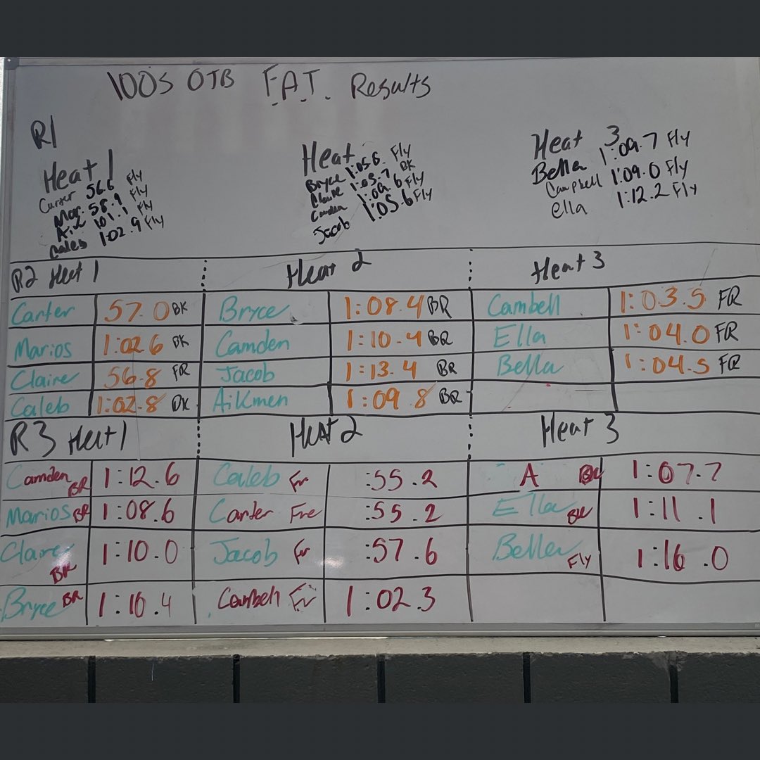 swimcoachJJL's tweet photo. Saturday speed, and lactate tolerance!
Loved everything about today effort, intensity, focus, and quite a few kids going in practice best times. Love our mixed senior/varsity days!
#excelaquatics #excelaquaticsgallatin #saturdayspeed #swimset #swimcoaching #sprintsaturday https://t.co/VPzkyTZIYF