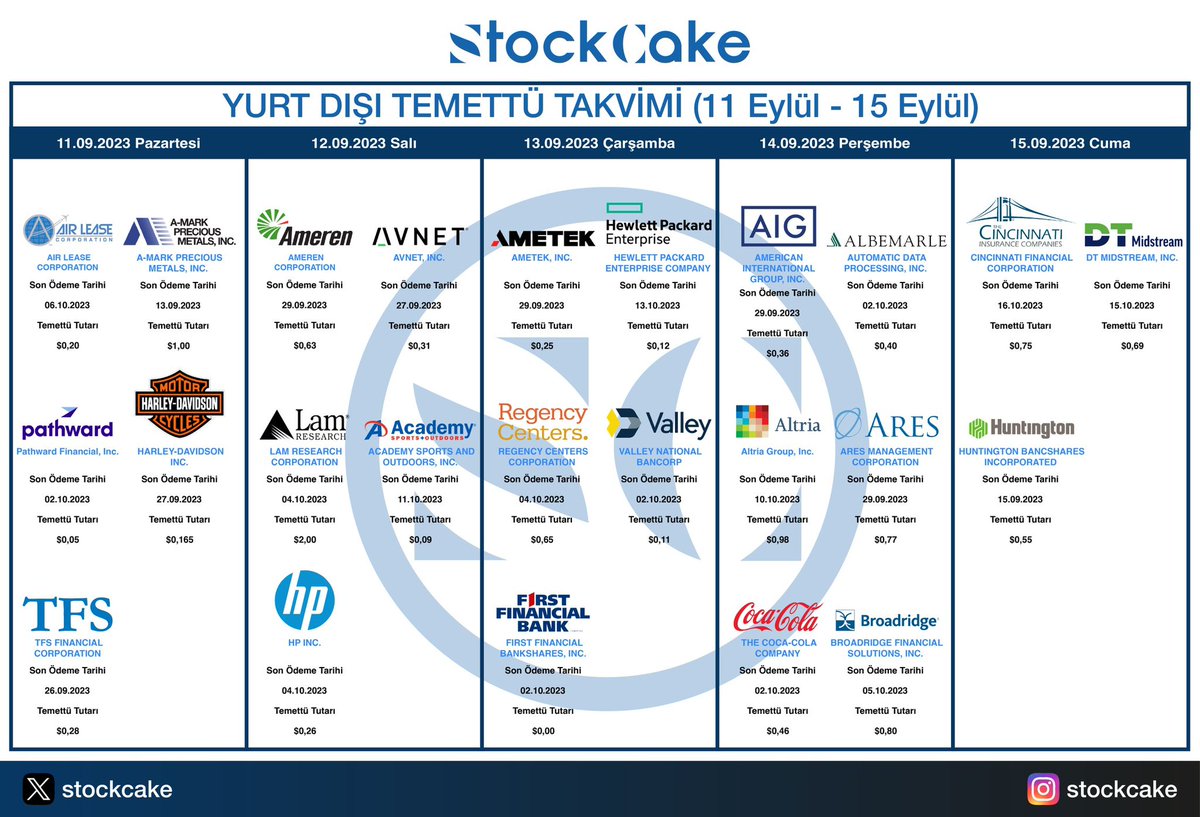 stockcake's tweet photo. 📅Yurt Dışı Temettü Takvimi (11-15 Eylül)
1⃣ #AL #AMRK #CASH #HOG #TFSL
2⃣ #AEE #AVT #LRCX #ASO #HPQ
3⃣ #AME #HPE #REG #VLY #FFIN
4⃣ #AIG #ALB #MO #ARES #KO #BR
5⃣ #CINF #DTM #HBAN
#ABD #NASDAQ #NYSE https://t.co/AWgGiwh0ZL