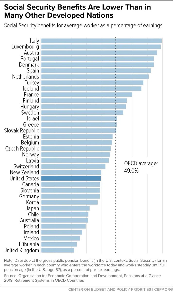 The UK gives out too many benefits it’s a benefits utopia, that’s why it’s *checks graph* at the very BOTTOM.