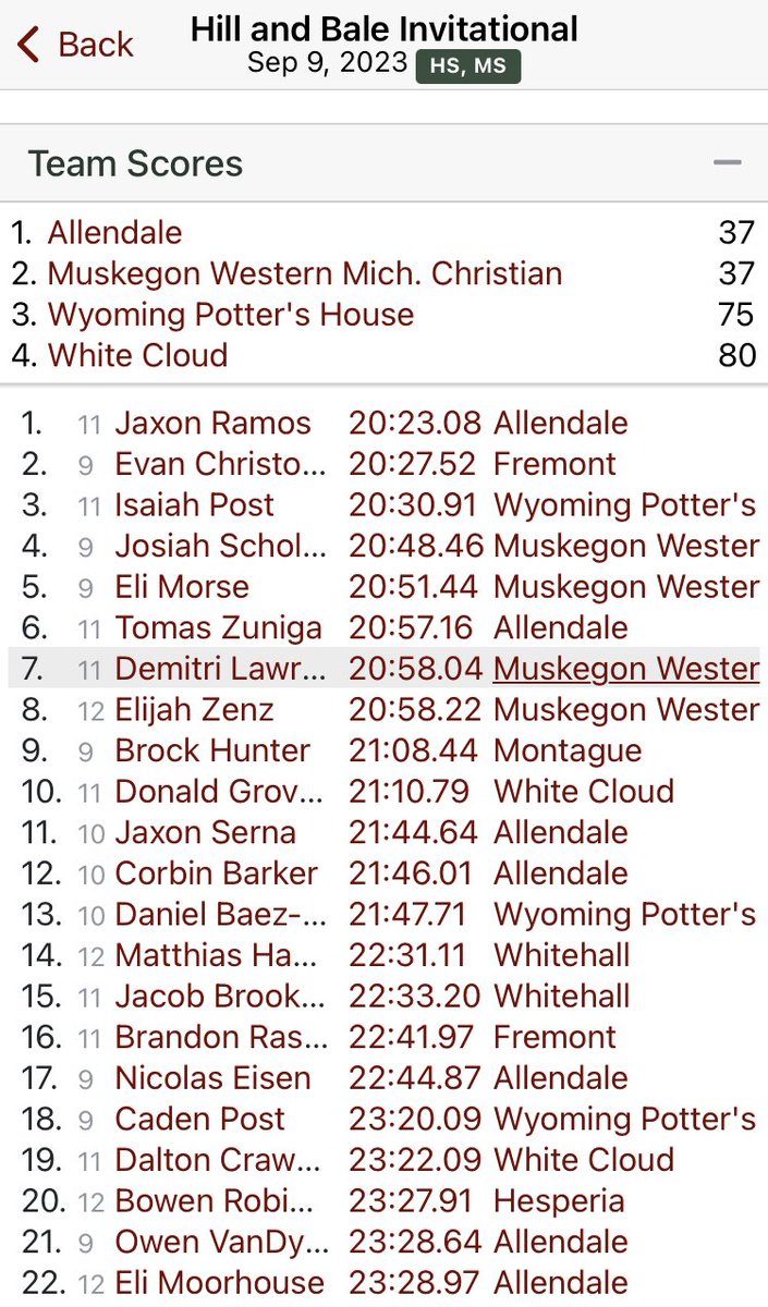 AllendaleBoysXC's tweet photo. Another great day for these guys! A pair of 1st places for the Varsity and JV squads. #AllendaleXC #Good2Great #More2Get https://t.co/R6xJyHOKeb