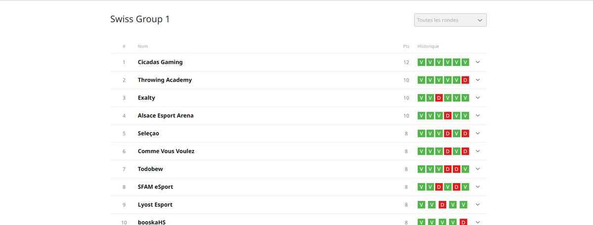 C'est fait ! AEA est qualifiée pour jouer sa place en Coupe de France de Valorant demain ! 

GG aux gars ! ❤️