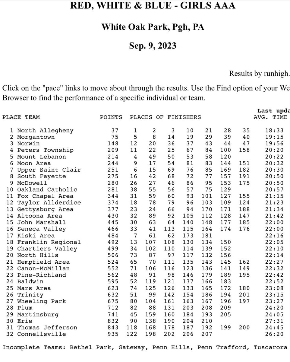 oldschooltrack's tweet photo. Chalk up another team sweep for the @natigerstrack . The defending Class AAA champs in PA put up just 37 points off a 1-2-3 finish up front in the girls race and had 93 points and 2 in the top 10 to lead the boys field. @PennTrackXC https://t.co/kN49zpIg5f