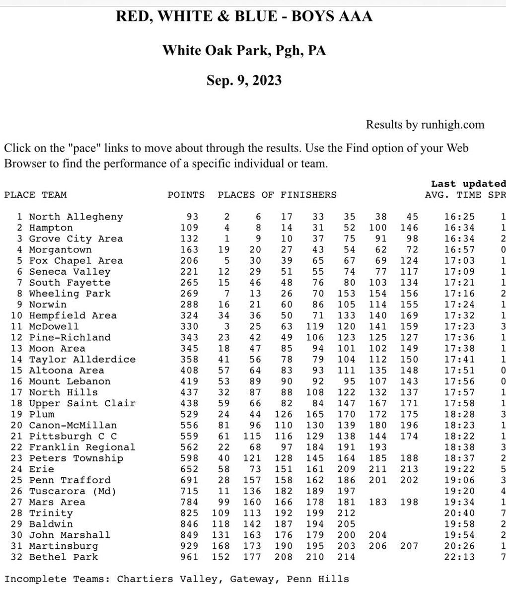 oldschooltrack's tweet photo. Chalk up another team sweep for the @natigerstrack . The defending Class AAA champs in PA put up just 37 points off a 1-2-3 finish up front in the girls race and had 93 points and 2 in the top 10 to lead the boys field. @PennTrackXC https://t.co/kN49zpIg5f