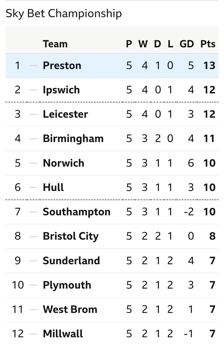 Not the best performance from @England but let's take at look what it's done to the table: #UKRENG #pnefc