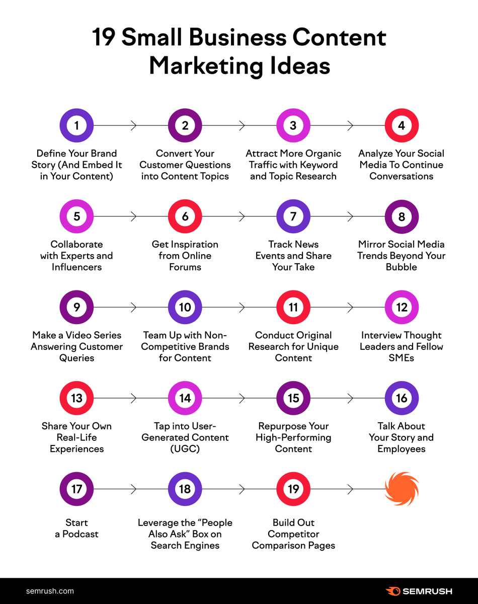 semrush's tweet photo. Creating the right content is crucial for attracting your audience. In a crowded online world, how do you stand out? 👀 

Here are 19 content ideas from famous brands that small to medium businesses can learn from and use right away ⬇️ https://t.co/F4xOQxzVbn. https://t.co/2CGWGmjojz