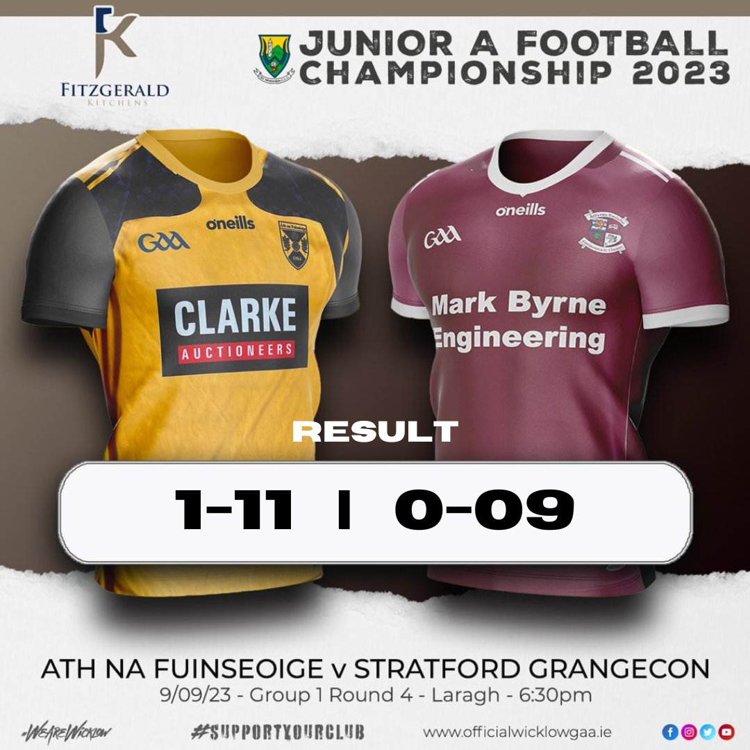 wicklowgaa's tweet photo. Fitzgerald Kitchens JAFC | R.4
Result

Ashford 1-11
Stratford Grangecon 0-09

#officialwicklowgaa 
#wicklowgaa 
#fitzgeraldkitchens 
@eastcoastfm 
@WicklowPeople https://t.co/RtYWsmIIT1