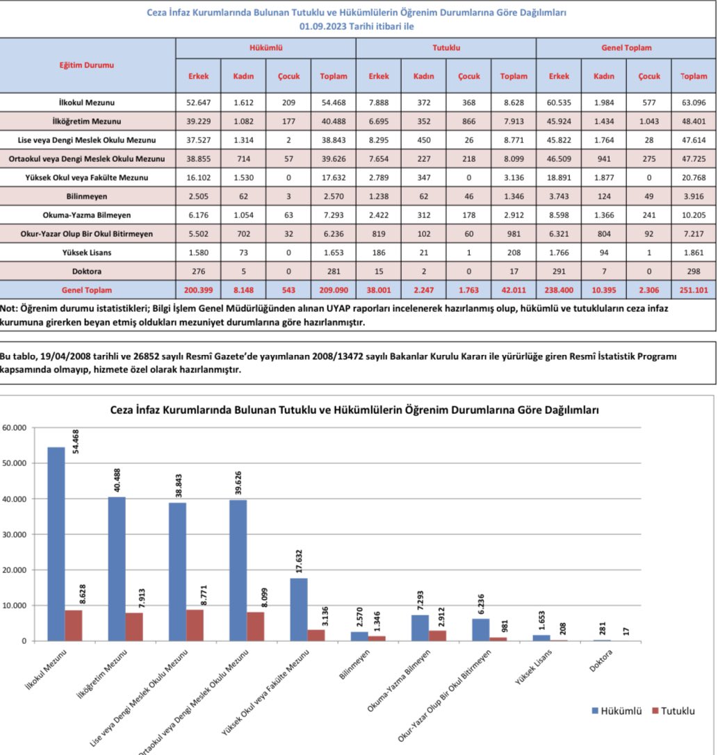Cezaevlerinde tutuklu ve hükümlülerden; 
Doktora yapan …298 
Yüksek okul fakülte…20.768 kişi var…
#GenelAf
#KHK