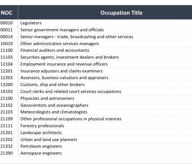 AmmyWith's tweet photo. Good News!!🇨🇦
You can move to SASKACHEWAN Canada🇨🇦without a Job Offer!!
I’ll be showing you the pathway without a Job Offer. 

If your Job Occupation is on the list below,👇this pathway may not be for you. However, if your Occupation is not on the list below, then, get ready to apply for free.

Excluded Occupations that are not in demand.👇

Retweet & Tag a Friend.✌️