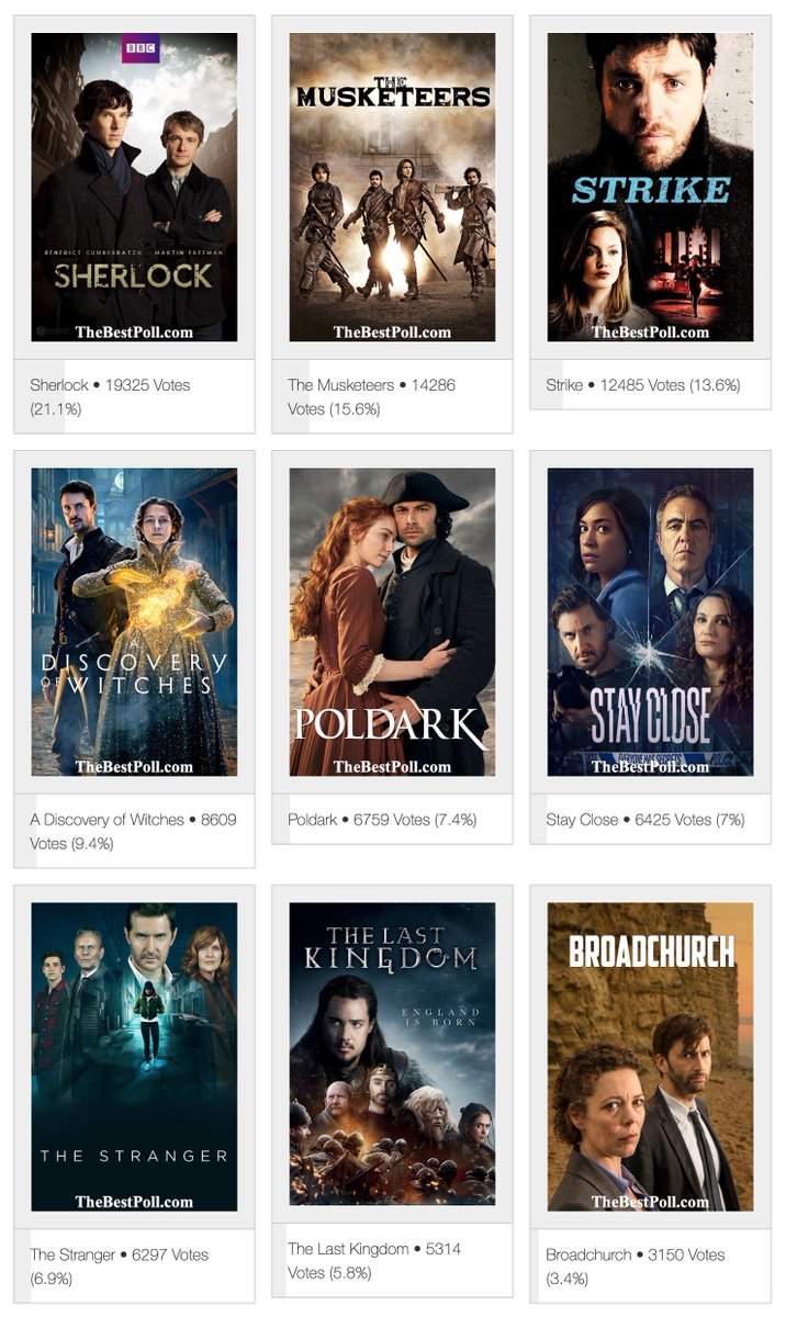 #Sherlock #TheMusketeers #Strike #ADiscoveryofWitches #Poldark #StayClose #TheStranger #TheLastKingdom #Broadchurch #DowntonAbbey #BeingHuman #Leonardo #Merlin #TheBestPoll 

Poll: Which one is the Best British Tv Series of All Time? 
Latest Stats: 
thebestpoll.com/the-best-briti…