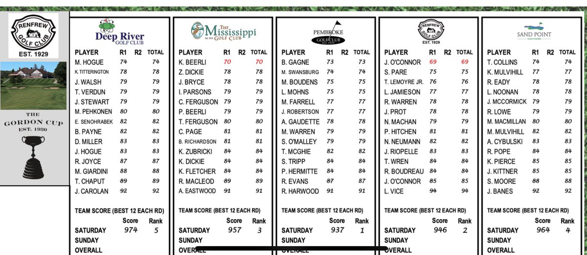 Team <a href="/GolfPembroke/">Pembroke Golf Club</a> carries a 9 stroke lead into Sunday at the historic Gordon Cup