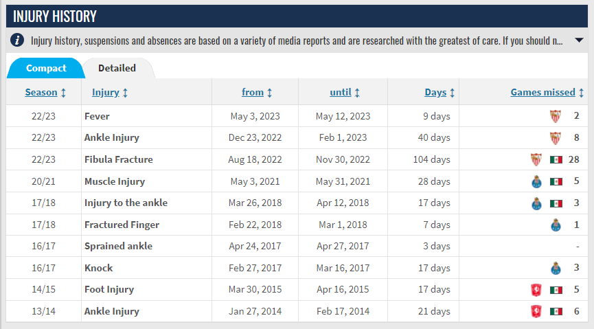 "No sé por qué dicen lo de las lesiones. Me lesiono poco, eh." Declara el Tecatito al ser presentado con <a href="/Rayados/">Rayados</a>.

Antes de la fuerte lesión de fíbula, se perdió solo 23 juegos por lesión en 12 años.

¿Por qué mentir? ¿Por qué desinformar?
¿Por ignorancia? ¿Por intereses?