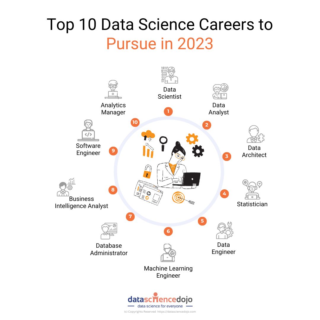 💡 Top 10 data science careers to pursue: hubs.la/Q021gQS60 #DataScience #Careers #ProfessionalDevelopment
