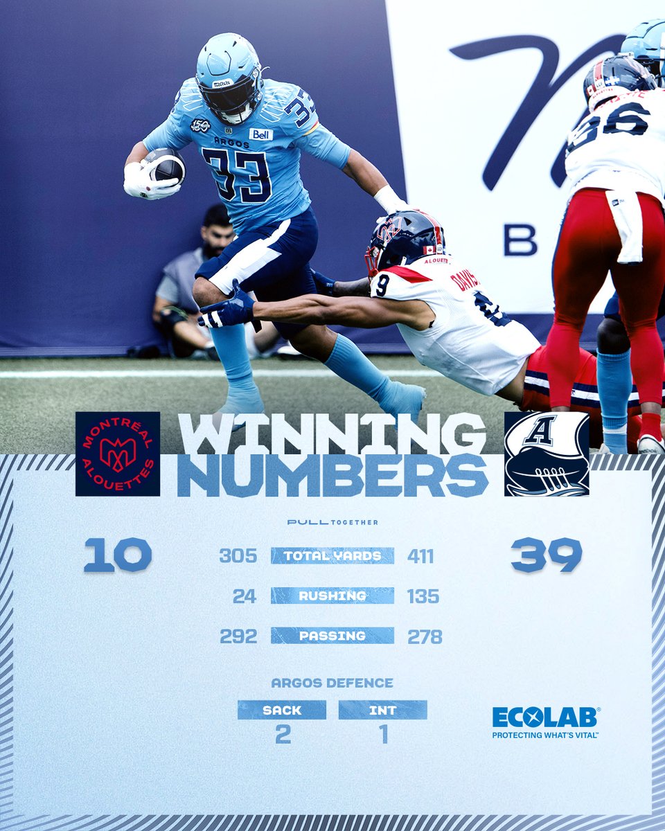 TorontoArgos's tweet image. 10-1 🌊

@Ecolab | #PullTogether