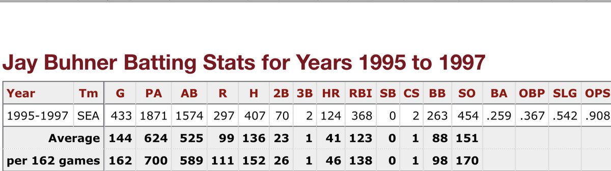 abernacchio77's tweet image. 1995-1997 Jay Buhner was A Problem 
#JayBuhner #SeaUsRise #Mariners #AProblem