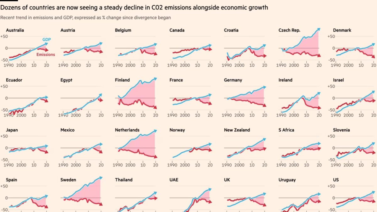 mboudry's tweet image. LOL! Naakte en verifieerbare cijfers geven is dus "koppig herhalen"? Het enige wat al 1000 keer "gecorrigeerd en weerlegd" is, is de leugen van degrowthers dat ontkoppeling (van groei &amp;amp; CO2) niet bestaat. An #inconvenienttruth voor ideologen?