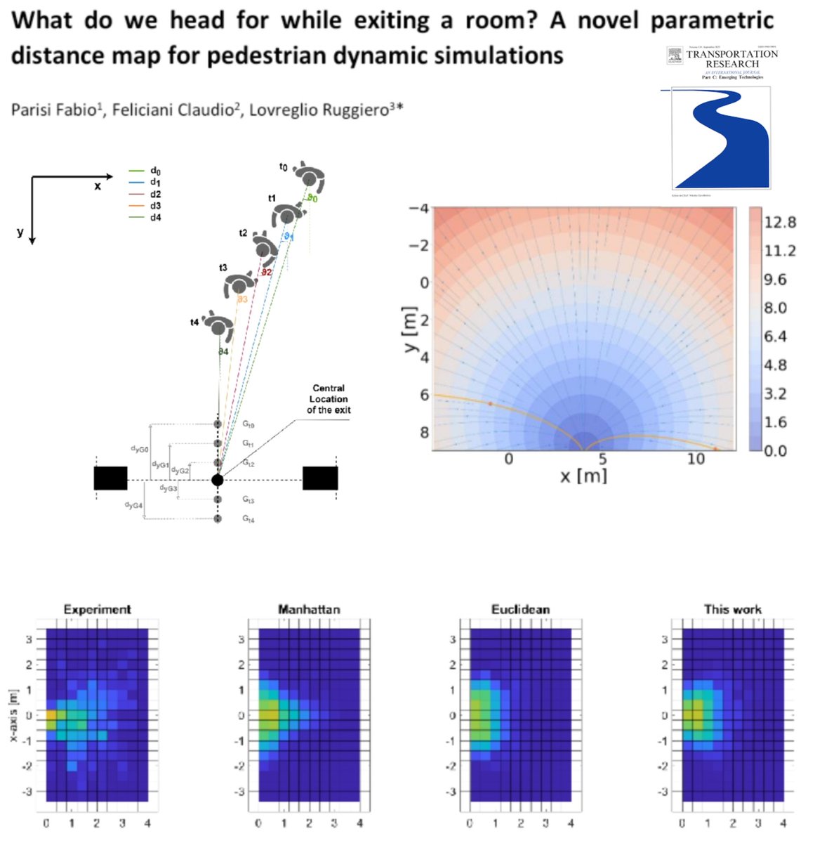 r_lovreglio's tweet photo. Our preprint on #PedestrianDynamics is now available online. We investigated how people move towards exits by proposing a new #DistanceMap based on a "dynamic" goal. We calibrated this map using over 9k trajectories.
Download the paper here: https://t.co/Mp3MWrz6Ho https://t.co/dXx5qXqfBP