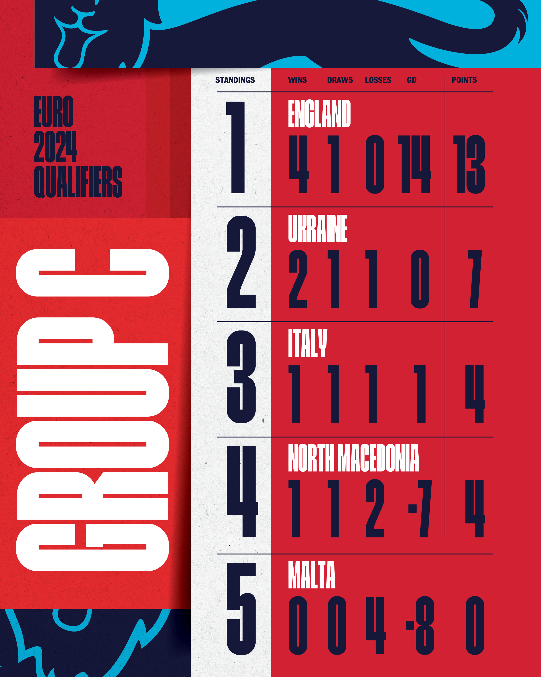 England on X: 📈 How things currently stand in #EURO2024 qualifying Group  C after today's results  / X