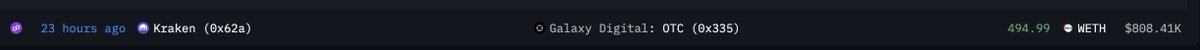 Update on FTX Bankcrupcy: 

<a href="/GalaxyDigital/">Galaxy Digital</a> is handling OTC sales of <a href="/FTX_Official/">FTX</a> assets as we speak. Here are a few $MATIC sales yesterday to Coinbase and Kraken.

2m $MATIC sold to <a href="/coinbase/">Coinbase 🛡️</a> 
1m $MATIC sold to <a href="/krakenfx/">Kraken</a> 

Coinbase paid in $1m of $USDT to FTX.
Kraken paid in 500