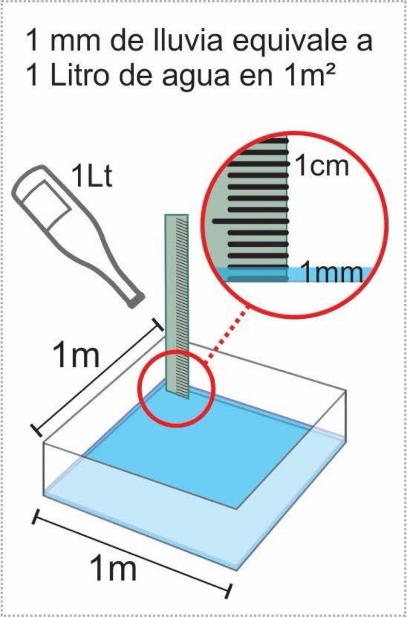 alvarosenan's tweet photo. 💧📏 Significado de la medida de #pluviometría: 1 mm de #lluvia equivale a 1 litro de #agua en 1 metro cuadrado de área. https://t.co/tRAOdkY7D6