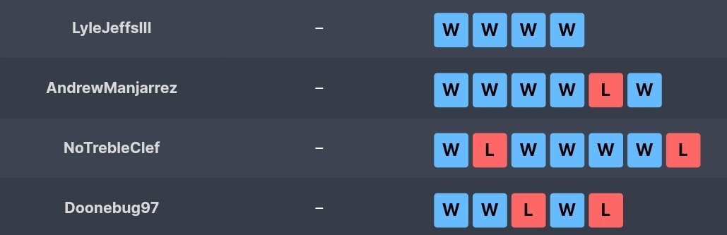 Had a pretty solid run at the Pittsburgh regional! Top 16, had tons of fun and met lots of people. Thank you to my friends and locals for the support! 🥳🙏