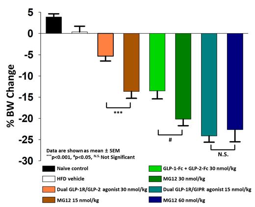 Myra Ahmad, MD (@myrahahmad) on Twitter photo Double Trouble: A new study out of <a href="/Diabetes_ADA/">Diabetes, a research journal of the ADA 🧪</a> reveals GLP-2R agonism, in combination with GLP-1R agonism, can improve weight loss. Read more here: tinyurl.com/4a7zs6y5#weigh… #incretintherapy #obesity #Diabetes Double Trouble: A new study out of <a href="/Diabetes_ADA/">Diabetes, a research journal of the ADA 🧪</a> reveals GLP-2R agonism, in combination with GLP-1R agonism, can improve weight loss. Read more here: tinyurl.com/4a7zs6y5#weigh… #incretintherapy #obesity #Diabetes