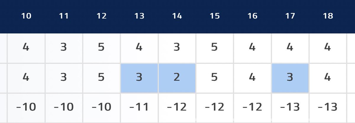 TronCarterNLU's tweet photo. 68 after starting with a triple. Charley Hull gritty AF.

They’re ripping the greens up on Monday - hope they keep water off them and kill them tomorrow and clear the path for an alpha ballstriking match between Minjee and Charley. 

#KenDuke https://t.co/XdxJTfsksf