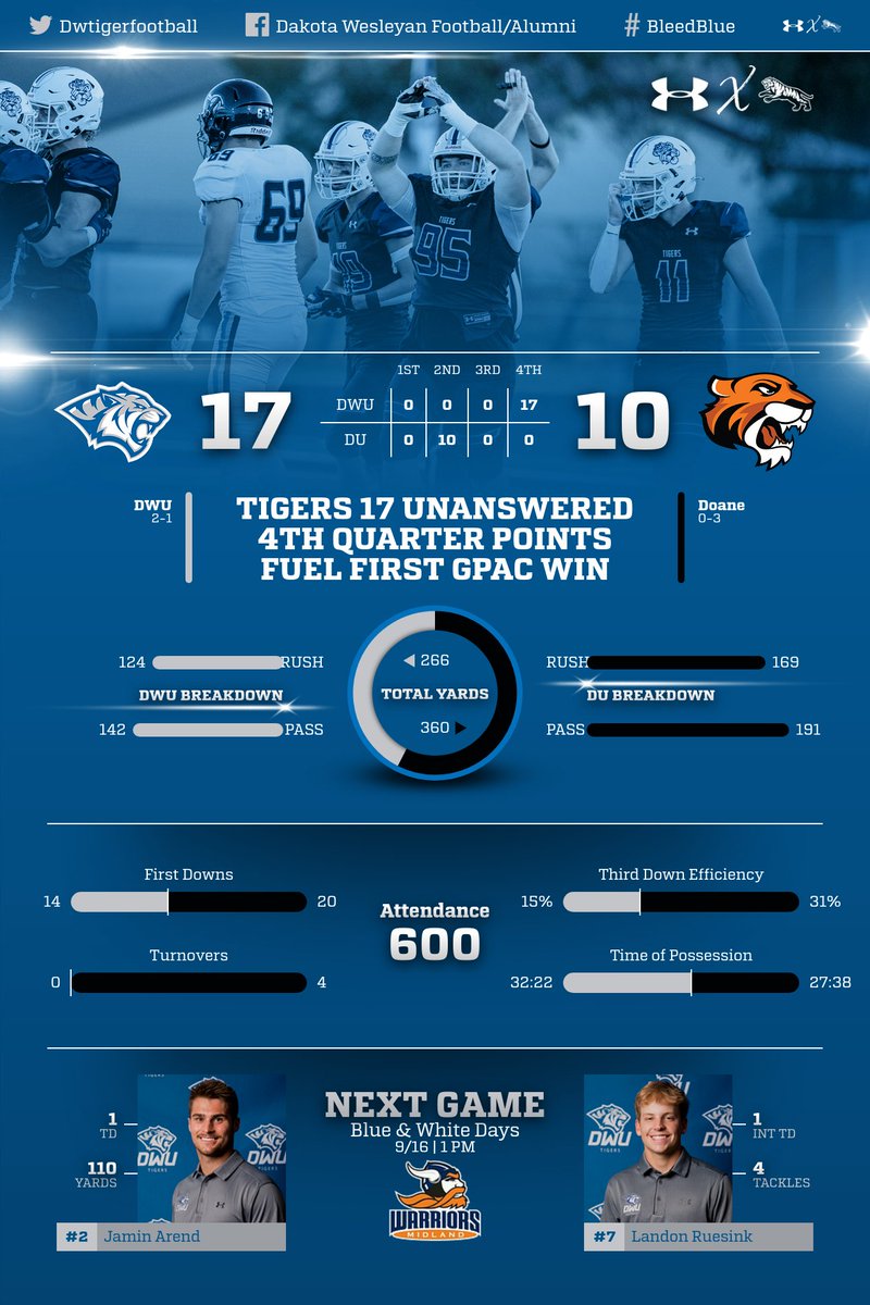 DWU Athletics tweet media