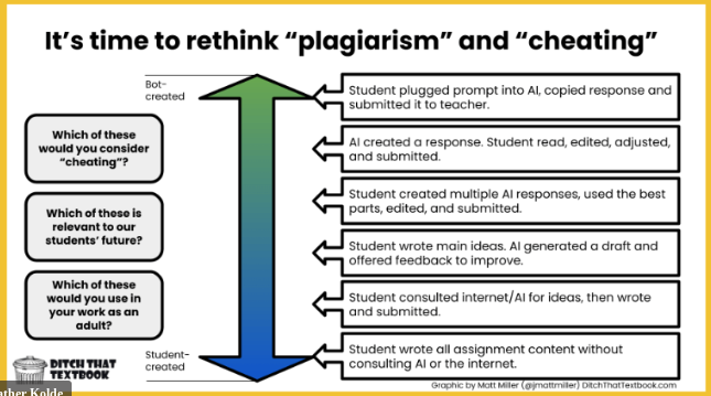 Enjoying Heather Kolde's session on the use of AI in the classroom! <a href="/DitchThatTxtbk/">Ditch That Textbook</a> #IAmNCCE