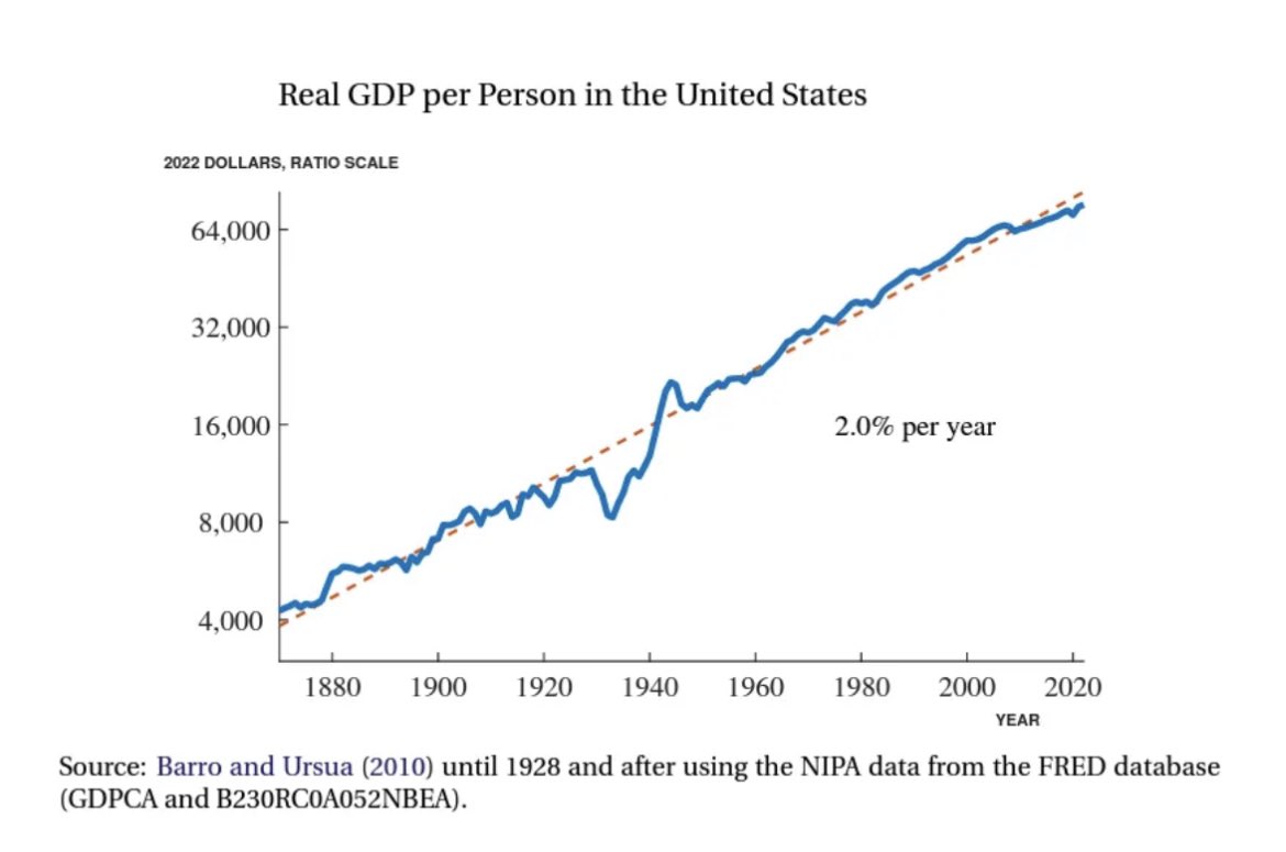 JimPethokoukis's tweet photo. Getting US economic growth (blue line) to continue to track the red dotted line should be the bare minimum goal of public policy. #LineGoUp!  More at my newsletter:  https://t.co/q0iC2NiXJr https://t.co/N5IwB3a0iw