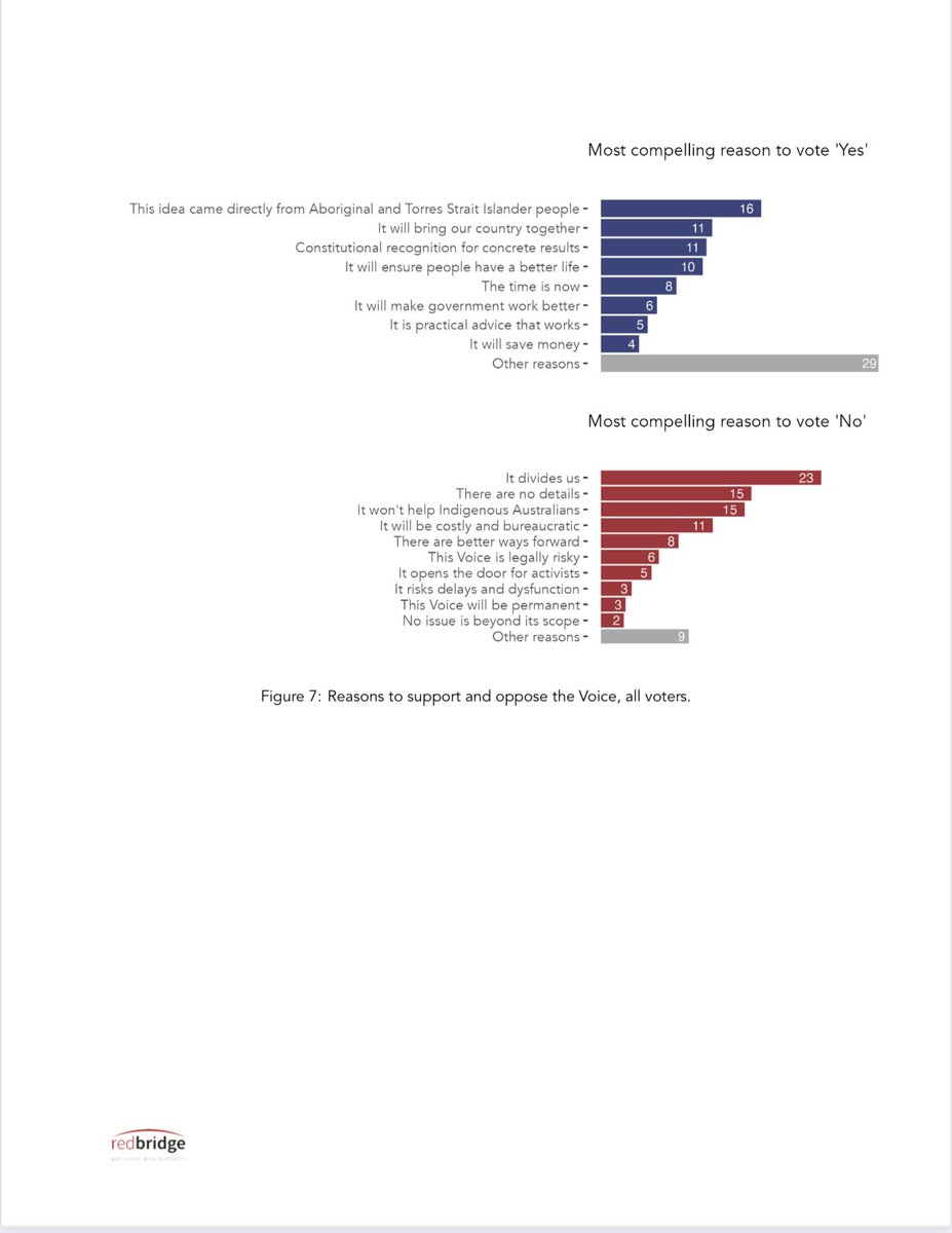 We tested the main campaign messages utilised by both Yes and No camps. 

What does these findings tell us? One team’s (No) research seems to have correctly identified the best persuasive messages for their proposition. The other team’s (Yes) research has completely botched it.