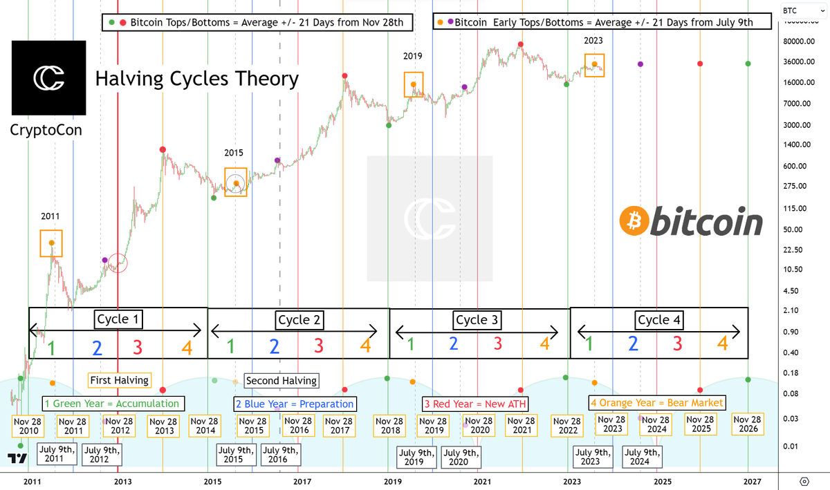 EdgarJoseph87's tweet photo. 1/3 El primer pico temprano de #Bitcoin del ciclo se encuentra ahora en 31.9k (punto amarillo). Estos picos se están produciendo cada ciclo en el año de acumulación verde (después de la línea vertical verde) +/- 21 días desde la fecha del segundo halving, el 9 de julio. https://t.co/d4ag4XTQbK