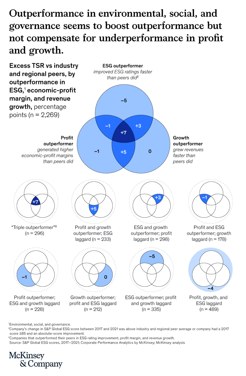 The study shows that financially successful companies that integrate #ESG priorities into their #growth strategies outperform their peers—provided they also outperform on the fundamentals. Not only can you do well while doing good—you can do better: mck.co/3Lb8FwP