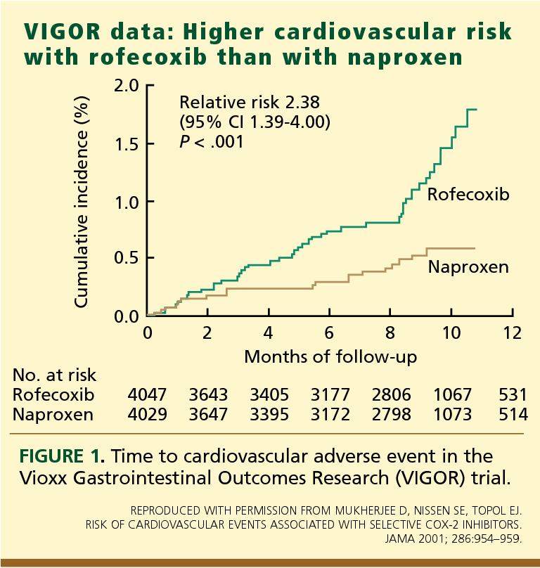Teebi_MD's tweet photo. 🧵#Stat101: Let's apply the 'simplest statistical test' to the VIGOR Trial @NEJM!
➡️Vigor randomized 8K pts: Rofecoxib vs Naproxen
➡️1ry outcome was major thrombotic CV events
➡️Rofecoxib had 45 events; Naproxin 19 events
➡️Using Simplest Test:
🔴HR = a/b= 45/19 = 2.37
🔴Z= (45-19)/Square(45+19)= 3.25
🔴From Z table👉p-value= 0.001
For real🧐? Compare the results from "simplest test" to the complex statistical tests (e.g., Log Rank) ⤵️
VERY CLOSE!
HR= 2.38 & P<0.01
SEE FIGURE BELOW
#CardioTwitter #MedTwitter #MedEd #cardiology #medicine #health #research #CardioTwitter #statistics #biostatistics #math #neurotwitter #IDTwitter