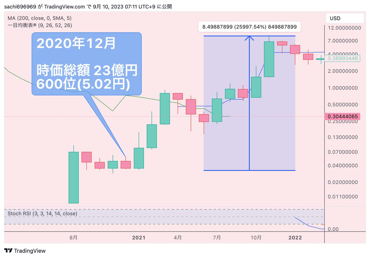 bakuagecoin's tweet photo. $SAND の事例も書くね🤗

2020年1月の時価総額 23億円(5.02円)
ランキングは600位くらい
(今の $OG と同じくらい📉)

そして時価総額は今の $XYM の1/8です～📊

そこから、1年で5円👉800円まで上昇したよ📊✨
(25,000%📈)
 
もちろん5円の時はゴミとすら言われず私のツイートも27いいねでした〜