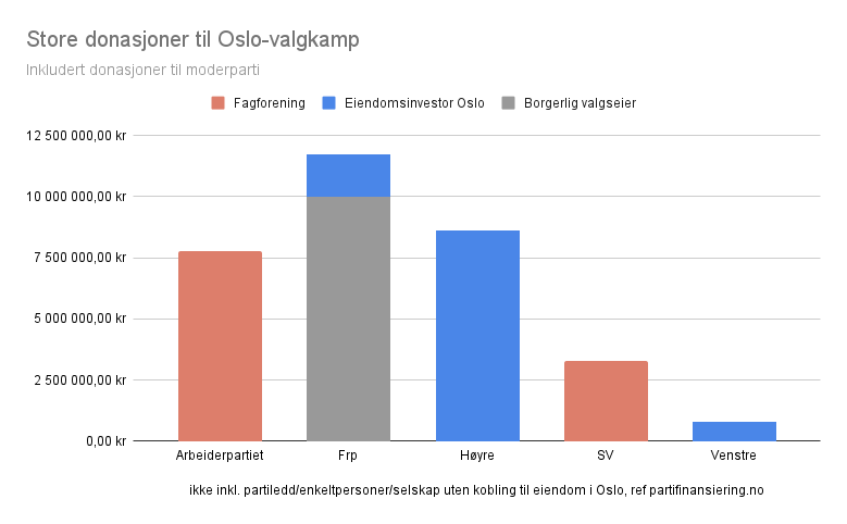Noen vil kjøpe valget i Oslo.

Eiendomsinvestorer i Oslo har betalt mer til Frp, Høyre og Venstres valgkamp enn fagforeninger har betalt til SV og Ap i Oslo og nasjonalt.

Det står om seks stemmer, i MDG får vi ikke fra noen av delene i år, men skal vinne valget uansett.